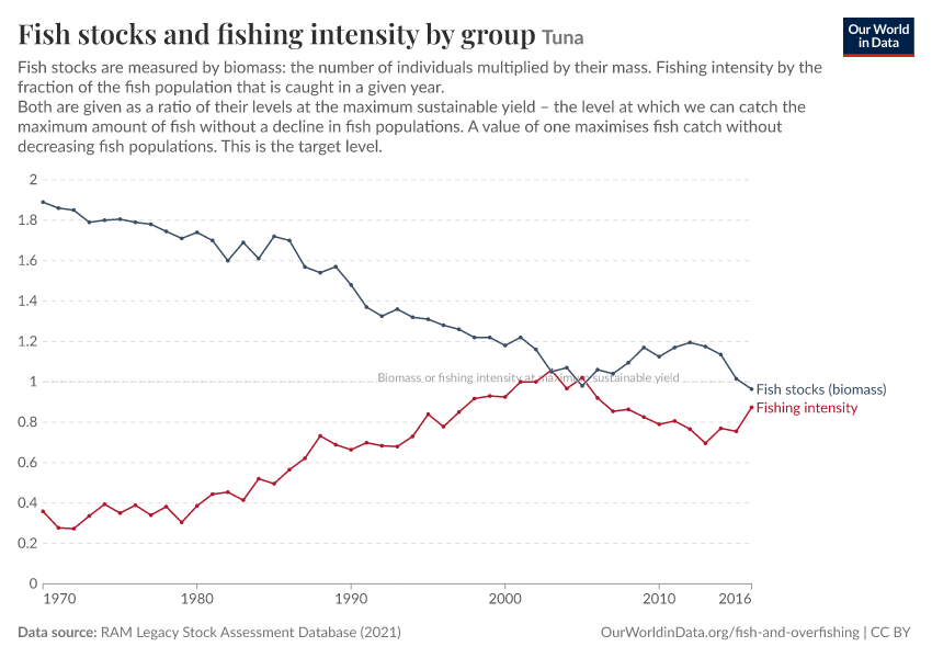 Fish stocks and fishing intensity by group