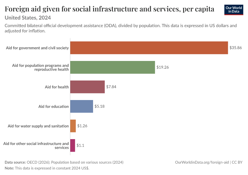 A thumbnail of the "Foreign aid given for social infrastructure and services, per capita" chart