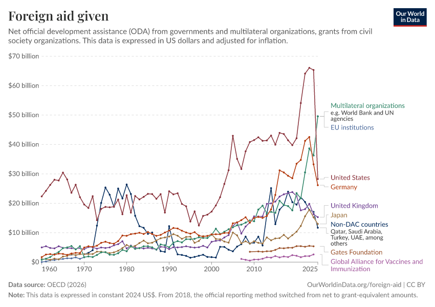 A thumbnail of the "Foreign aid given" chart
