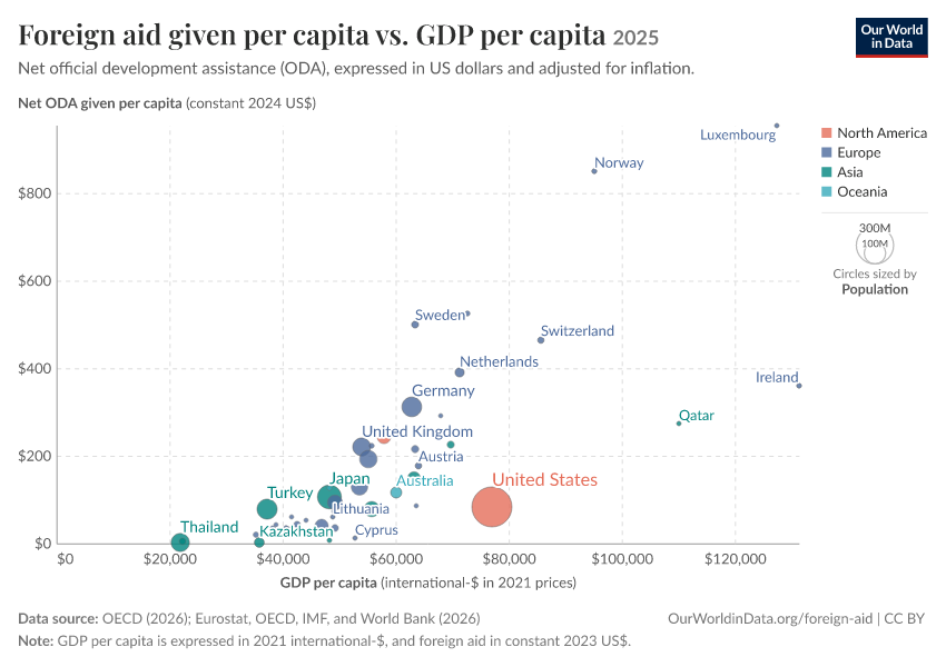 A thumbnail of the "Foreign aid given per capita vs. GDP per capita" chart