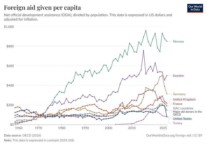 A thumbnail of the "Foreign aid given per capita" chart