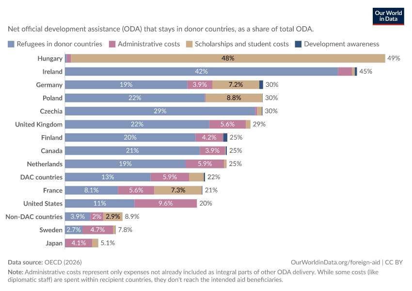A thumbnail of the "Share of foreign aid spent domestically within donor countries" chart