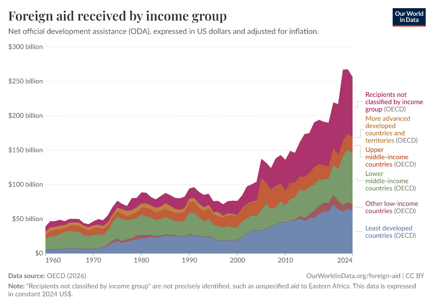 A thumbnail of the "Foreign aid received by income group" chart
