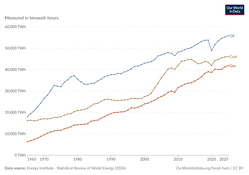 A thumbnail of the "Fossil fuel consumption" chart