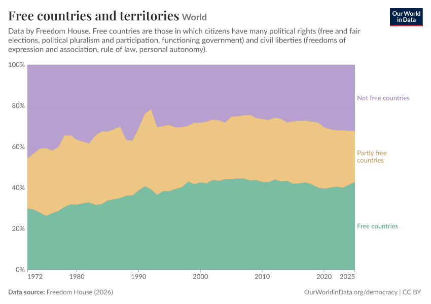 Free countries and territories