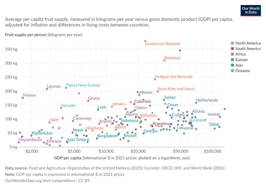 A thumbnail of the "Fruit consumption vs. GDP per capita" chart