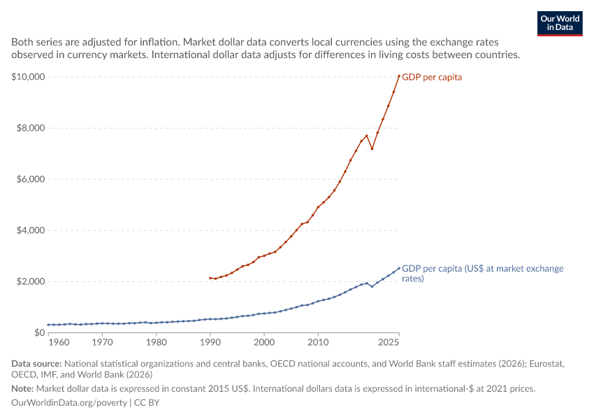 A thumbnail of the "GDP per capita in international and market dollars" chart