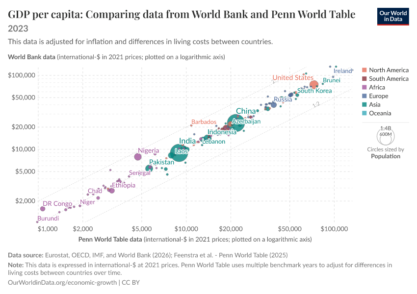 A thumbnail of the "GDP per capita: Comparing data from World Bank and Penn World Table" chart