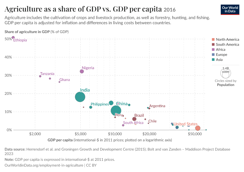 A thumbnail of the "Agriculture as a share of GDP vs. GDP per capita" chart