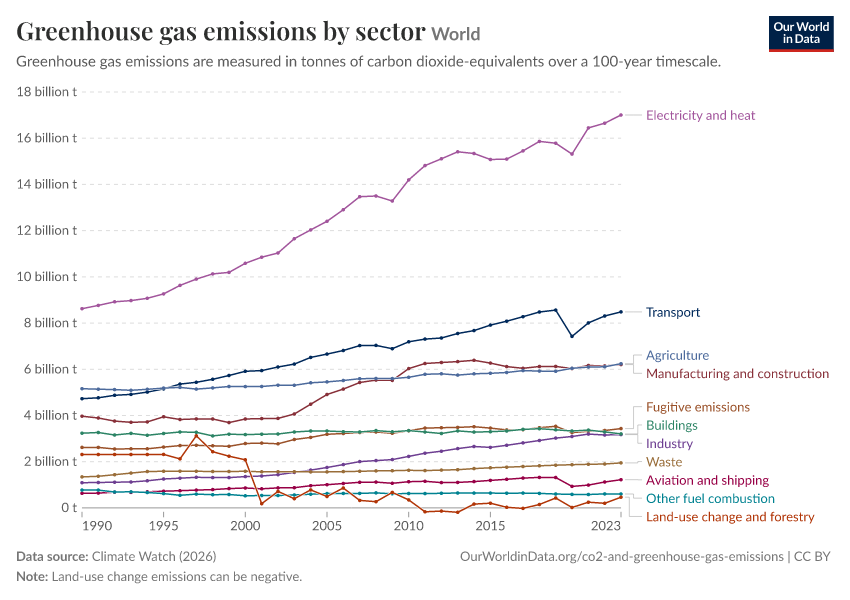 A thumbnail of the "Greenhouse gas emissions by sector" chart