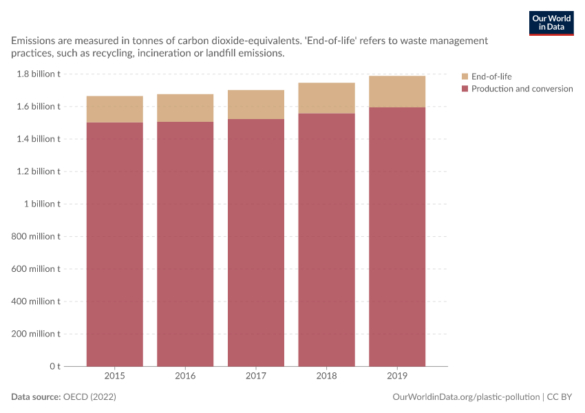 A thumbnail of the "Greenhouse gas emissions from plastic by life-cycle stage" chart