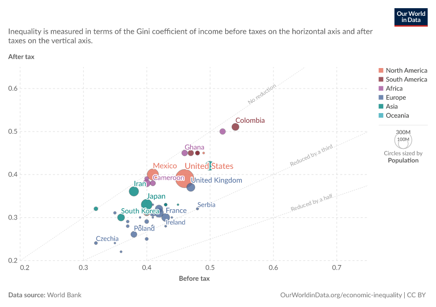 A thumbnail of the "Income inequality: Gini coefficient before and after tax" chart