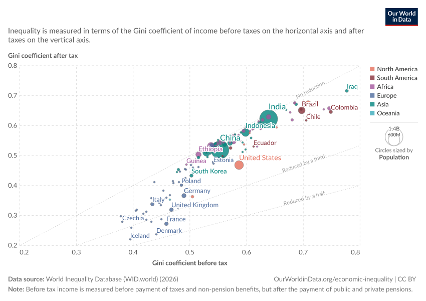 A thumbnail of the "Income inequality: Gini coefficient before and after tax" chart