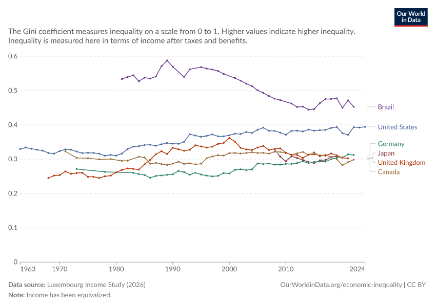Gini coefficient
