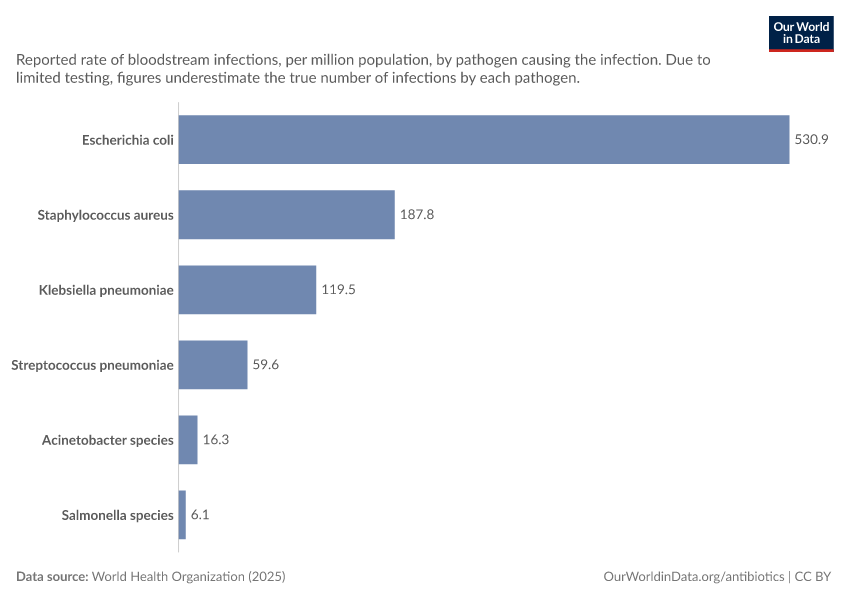 A thumbnail of the "Reported bloodstream infection rate by pathogen" chart