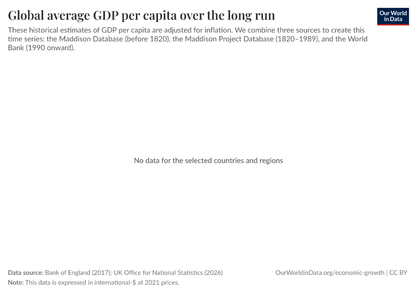 A thumbnail of the "Global average GDP per capita over the long run" chart