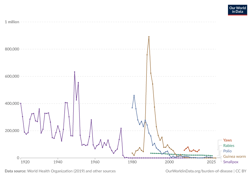 A thumbnail of the "Global case numbers of infectious diseases" chart