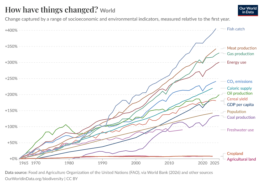 A thumbnail of the "How have things changed?" chart