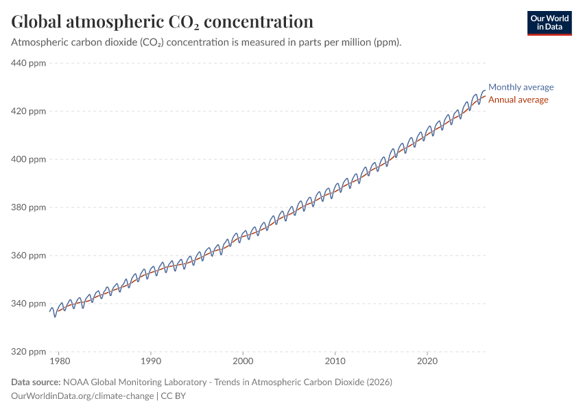 A thumbnail of the "Global atmospheric CO₂ concentration" chart
