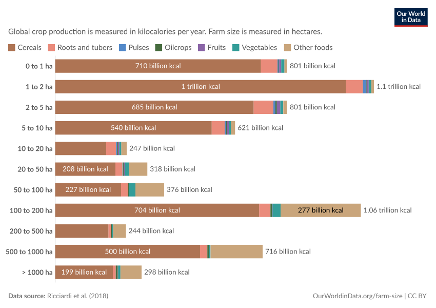 A thumbnail of the "Global crop production by farm size" chart