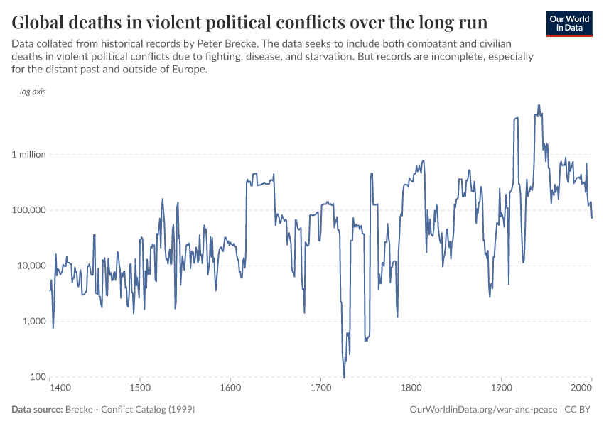 A thumbnail of the "Global deaths in violent political conflicts over the long run" chart