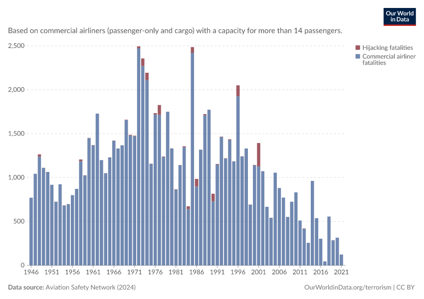 A thumbnail of the "Fatalities from airliner accidents and hijackings" chart