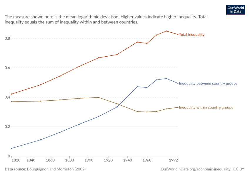 Global inequality between world citizens and its components