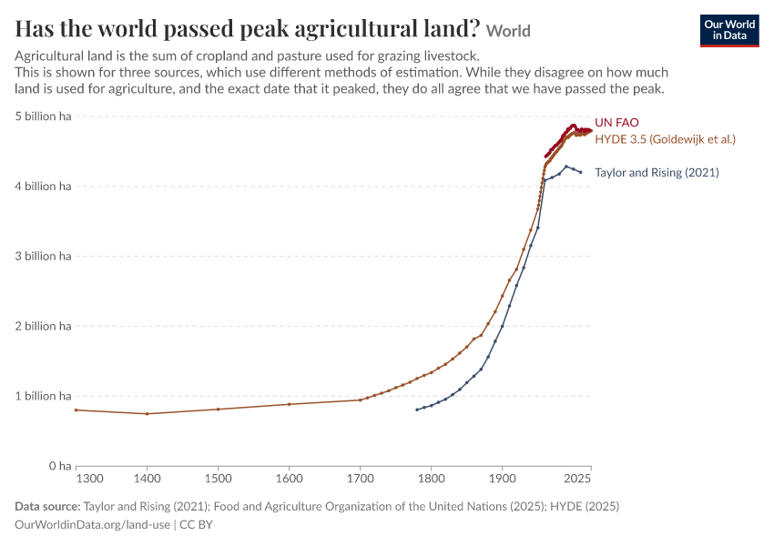 Has the world passed peak agricultural land?