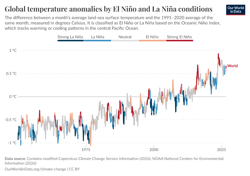 A thumbnail of the "Global temperature anomalies by El Niño and La Niña conditions" chart