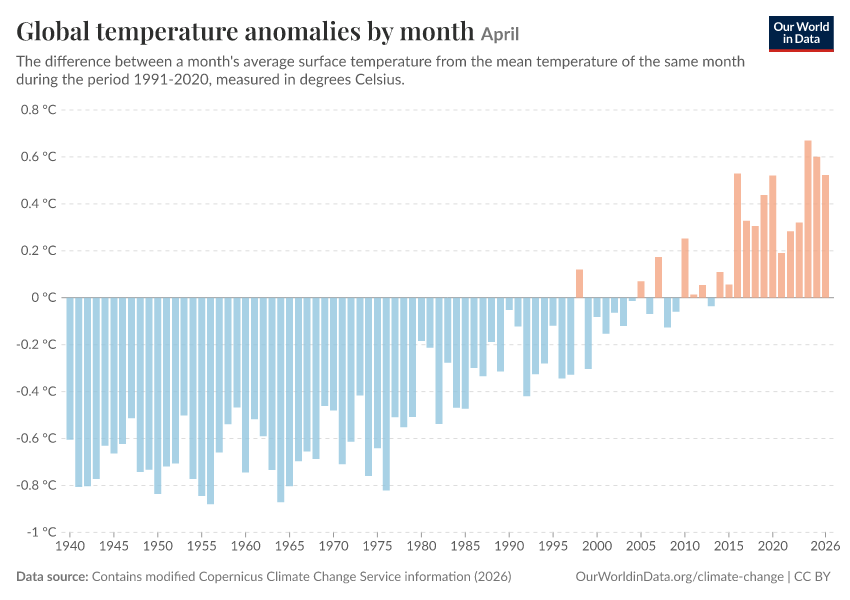 A thumbnail of the "Global temperature anomalies by month" chart