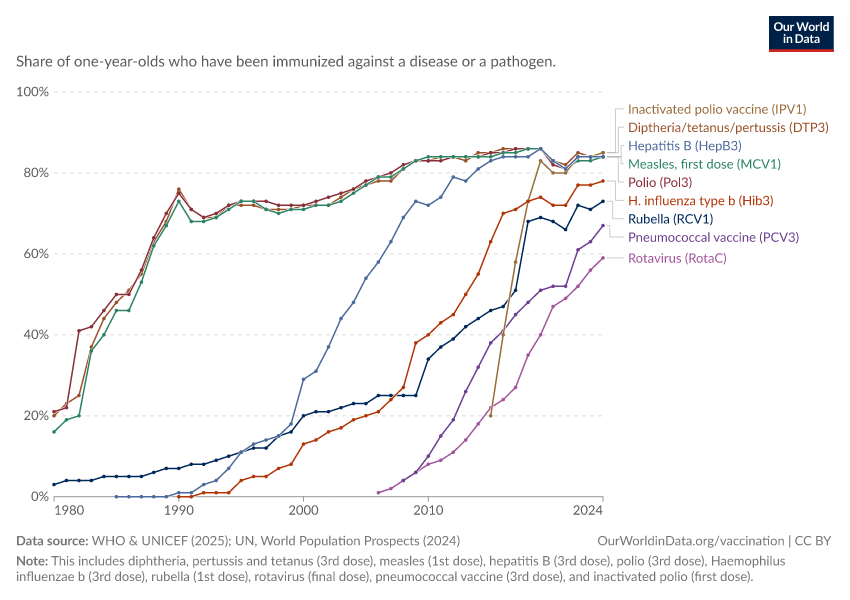 Vaccination coverage