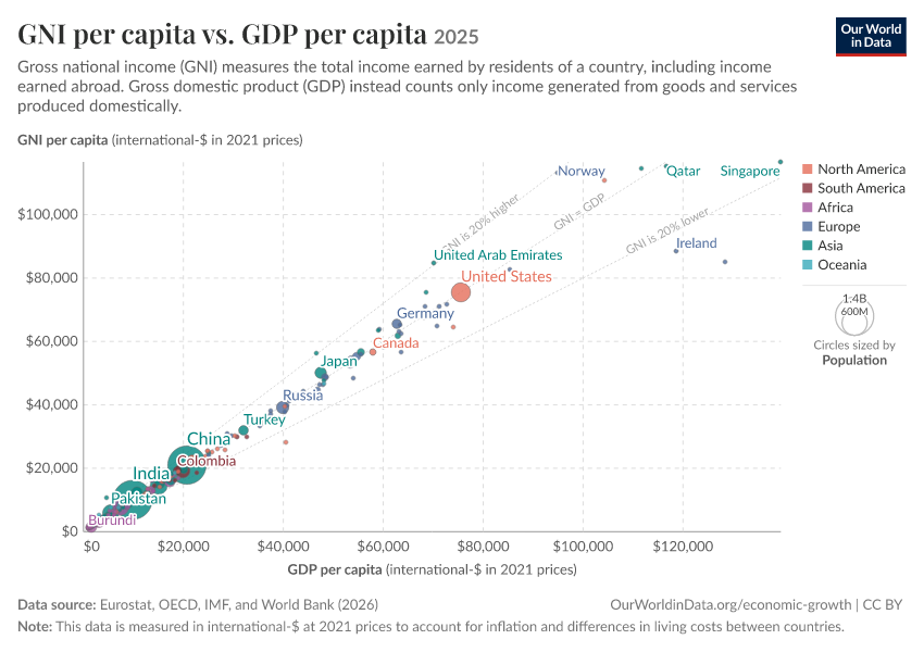 A thumbnail of the "GNI per capita vs. GDP per capita" chart