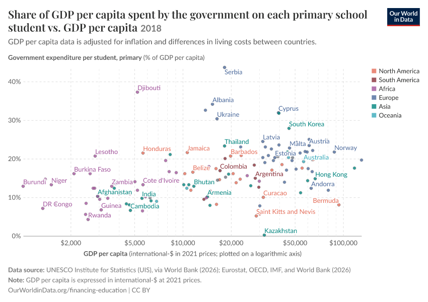 A thumbnail of the "Share of GDP per capita spent by the government on each primary school student vs. GDP per capita" chart
