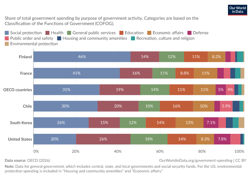 Government spending by function
