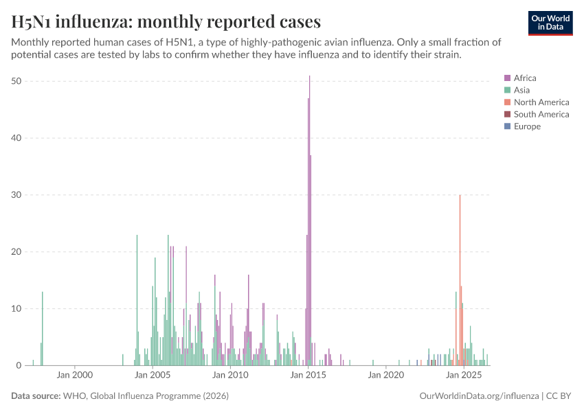 A thumbnail of the "H5N1 influenza: monthly reported cases" chart