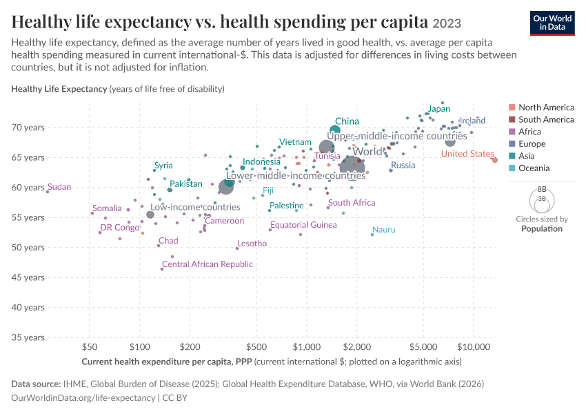 A thumbnail of the "Healthy life expectancy vs. health spending per capita" chart