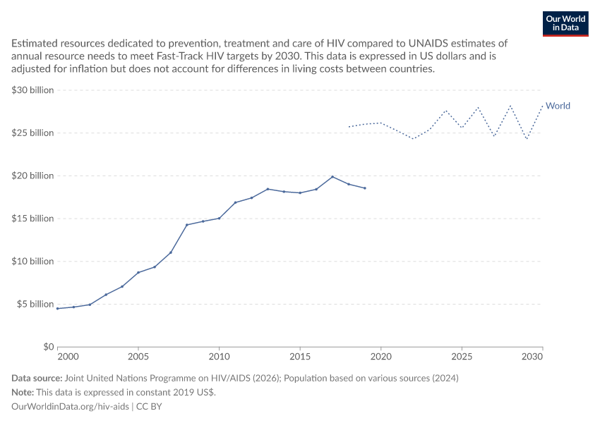 A thumbnail of the "HIV funding and estimated future requirements" chart