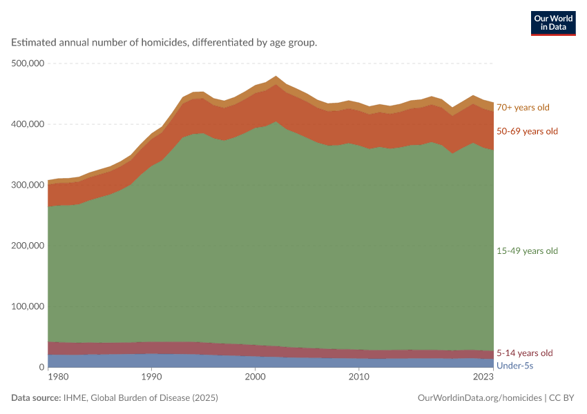 A thumbnail of the "Homicides by age of the victim" chart