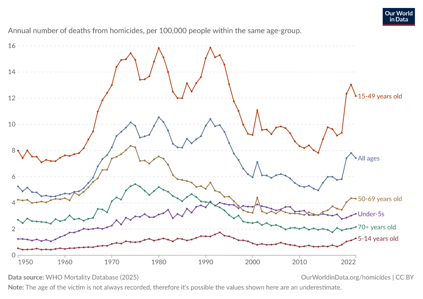 A thumbnail of the "Homicide rate by age of the victim" chart