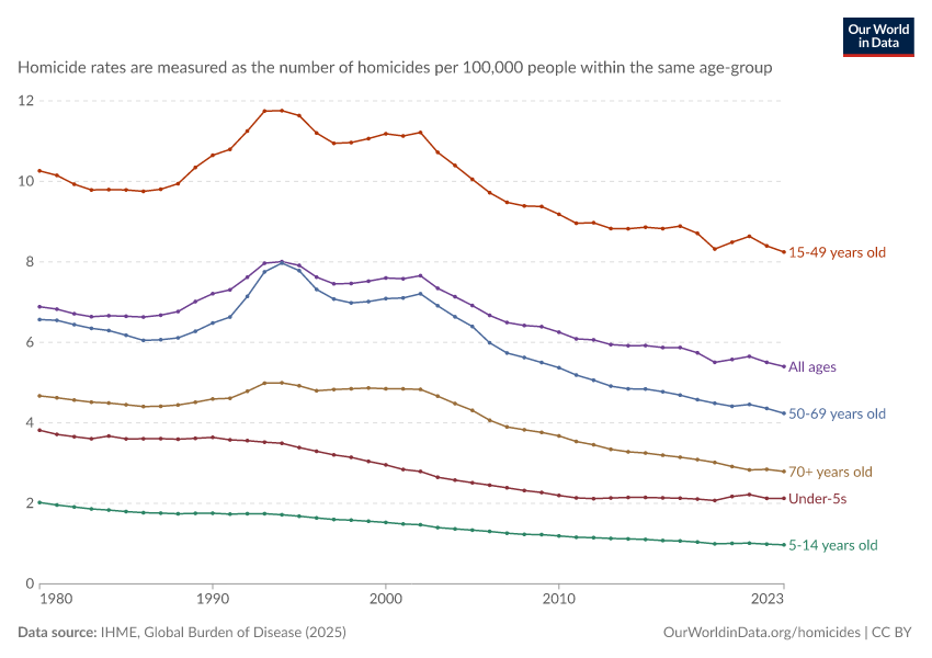 A thumbnail of the "Homicide rate by age of the victim" chart
