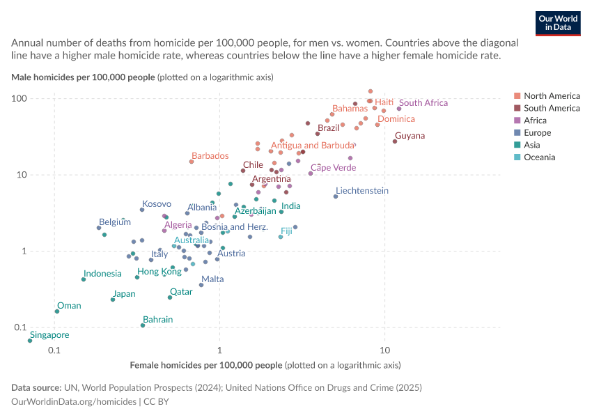 A thumbnail of the "Homicide rate by sex of the victim" chart