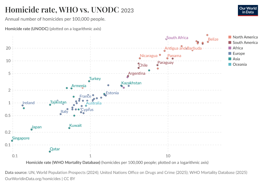 A thumbnail of the "Homicide rate, WHO vs. UNODC" chart