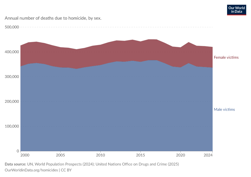A thumbnail of the "Homicides, by sex of the victim" chart
