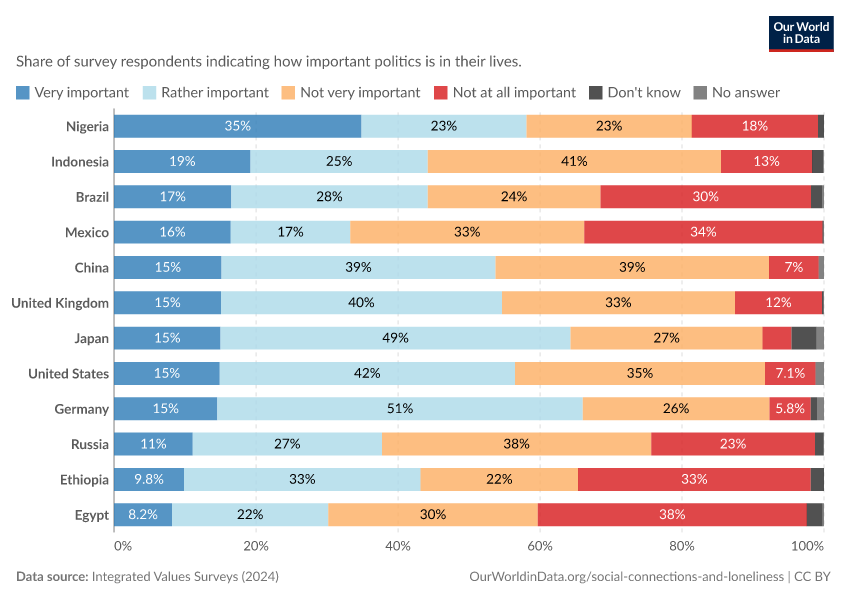 A thumbnail of the "How important politics is to people in life" chart