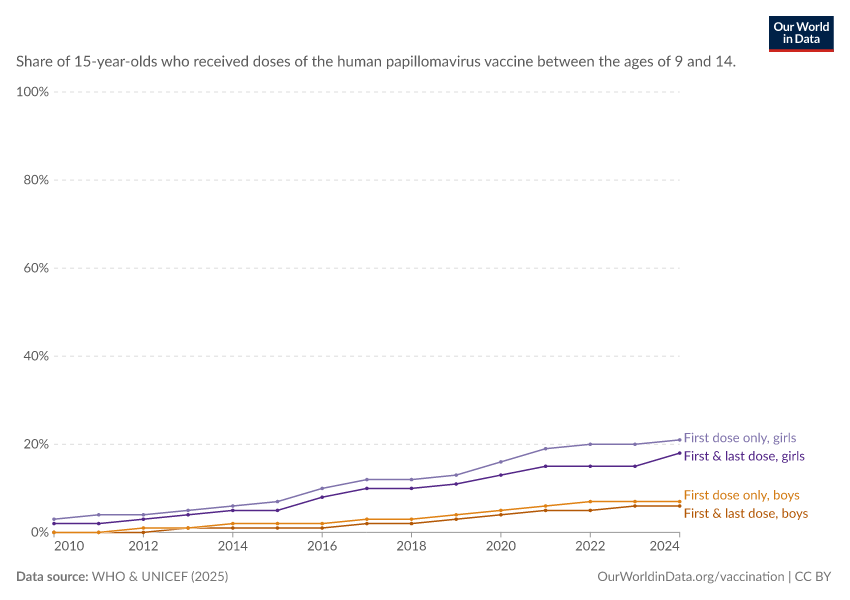 HPV vaccination coverage in 15-year-olds