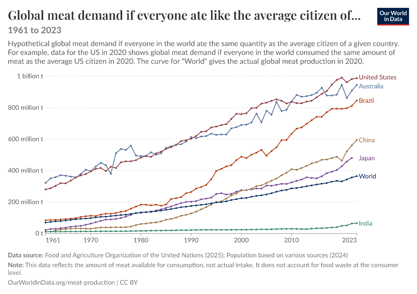 A thumbnail of the "Global meat demand if everyone ate like the average citizen of..." chart