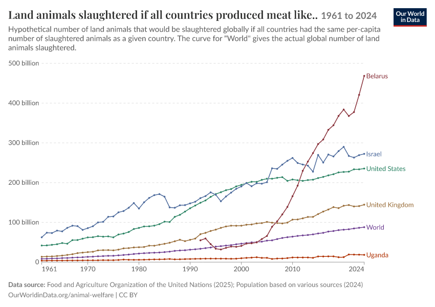 A thumbnail of the "Land animals slaughtered if all countries produced meat like.." chart