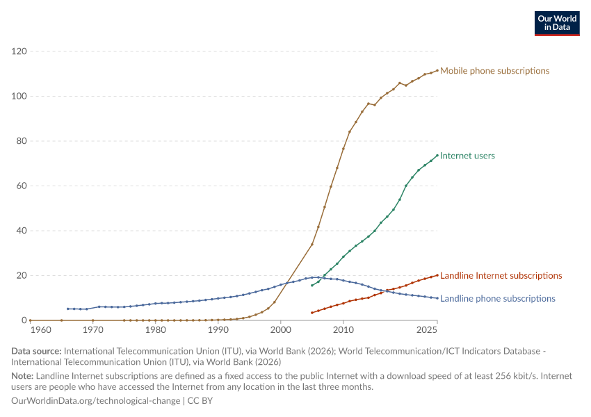 A thumbnail of the "Adoption of communication technologies per 100 people" chart