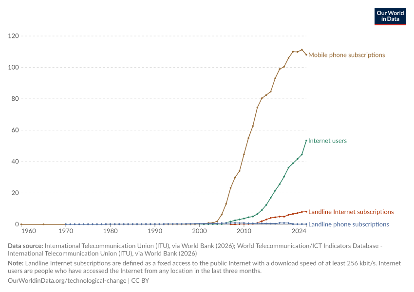 Adoption of communication technologies per 100 people
