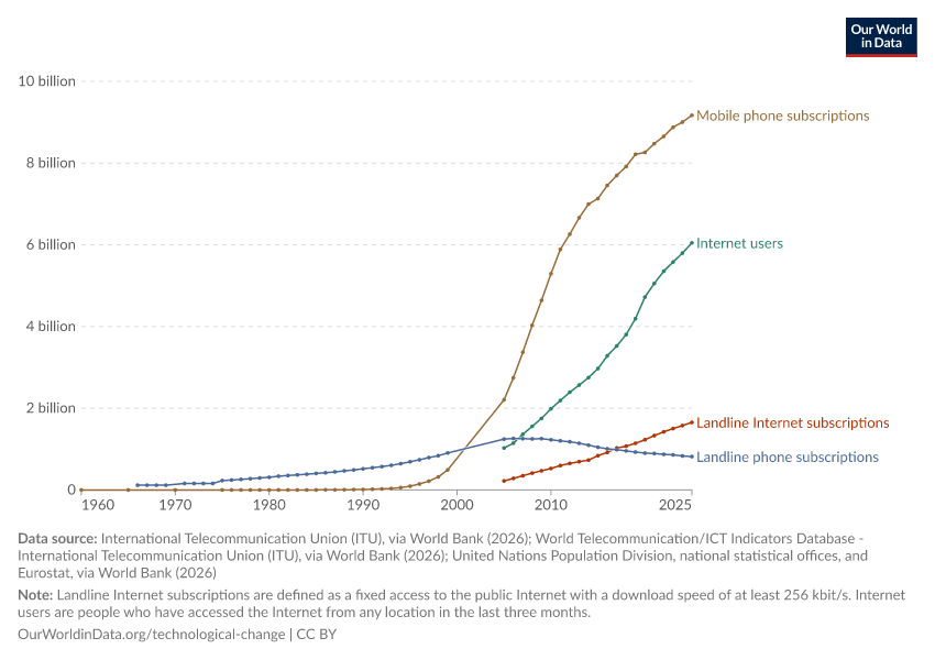 A thumbnail of the "Adoption of communication technologies" chart